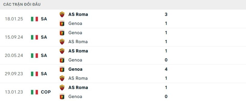 Soi kèo Roma vs Genoa hôm nay 30/12 | Vòng 17 Serie A 2 Kết quả đối đầu gần đây Roma vs Genoa