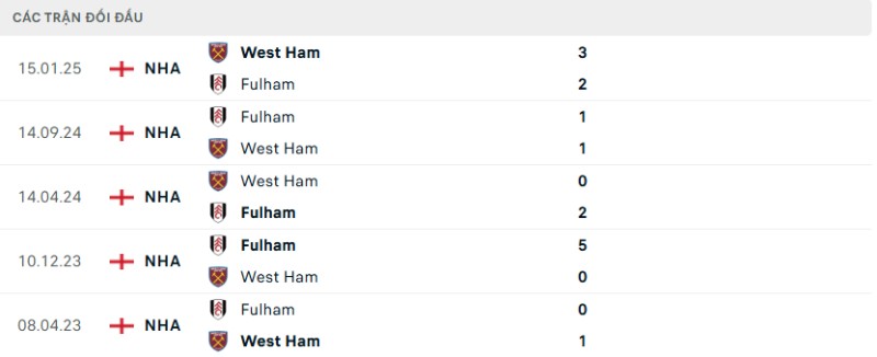 Soi kèo West Ham vs Fulham hôm nay 27/12 | Vòng 18 Ngoại hạng Anh 2 Kết quả đối đầu gần đây West Ham vs Fulham