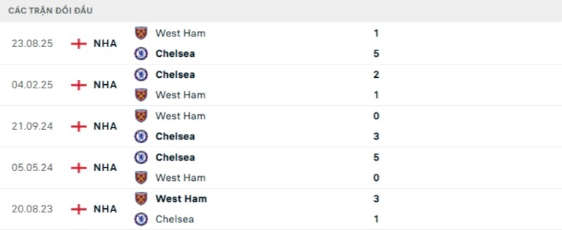 Soi kèo Chelsea vs West Ham hôm nay 01/02 | Vòng 24 Ngoại hạng Anh 2 Kết quả đối đầu gần đây Chelsea vs West Ham