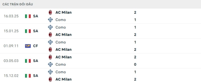 Kết quả đối đầu gần đây Como vs Milan