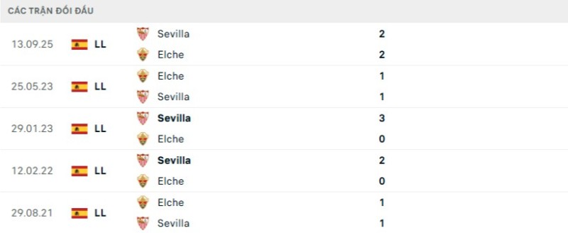 Kết quả đối đầu gần đây Elche vs Sevilla
