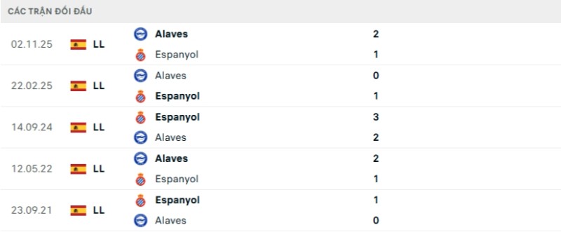 Soi kèo Espanyol vs Alaves hôm nay 31/01 | Vòng 22 La Liga 2 Kết quả đối đầu gần đây Espanyol vs Alaves
