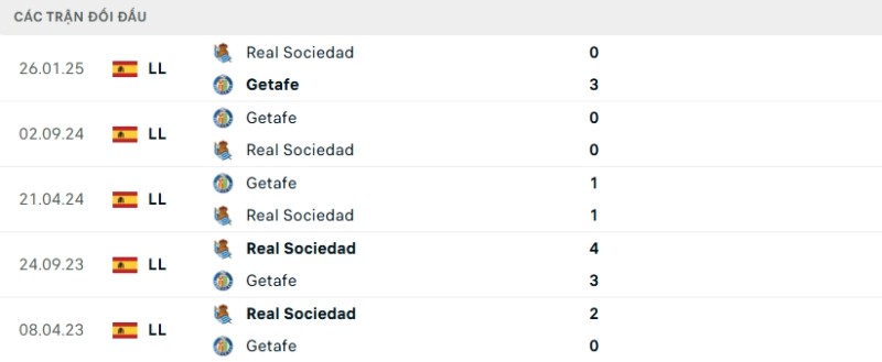 Soi kèo Getafe vs Real Sociedad hôm nay 10/01 | Vòng 19 La Liga 2 Kết quả đối đầu gần đây Getafe vs Real Sociedad