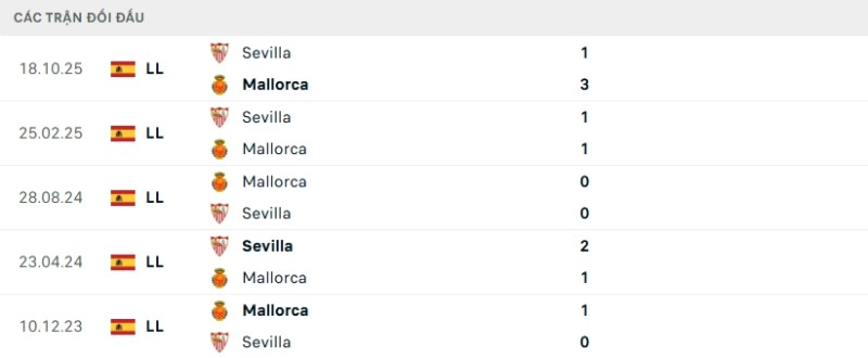 Soi kèo Mallorca vs Sevilla hôm nay 03/02 | Vòng 22 La Liga 2 Kết quả đối đầu gần đây Mallorca vs Sevilla