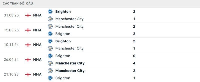 Soi kèo Man City vs Brighton hôm nay 08/01 | Vòng 21 Ngoại hạng Anh 2 Kết quả đối đầu gần đây Man City vs Brighton