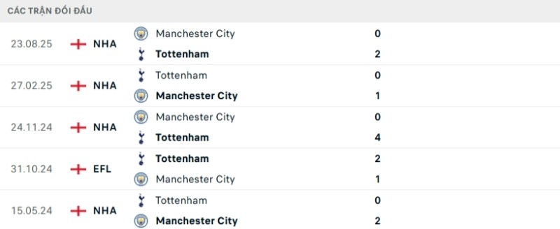 Soi kèo Tottenham vs Man City hôm nay 01/02 | Vòng 24 Ngoại hạng Anh 2 Kết quả đối đầu gần đây Tottenham vs Man City