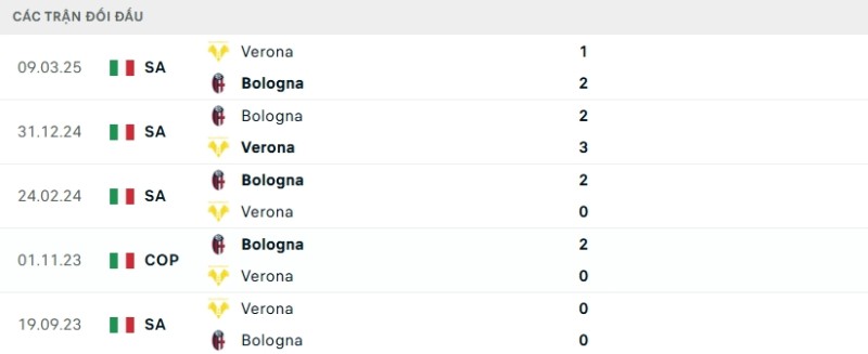 Soi kèo Verona vs Bologna hôm nay 16/01 | Vòng 16 Serie A 2 Kết quả đối đầu gần đây Verona vs Bologna