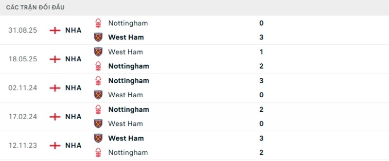 Soi kèo West Ham vs Nottingham hôm nay 07/01 | Vòng 21 Ngoại hạng Anh 2 Kết quả đối đầu gần đây West Ham vs Nottingham