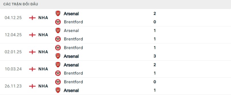Soi kèo Brentford vs Arsenal hôm nay 13/02 | Vòng 26 Ngoại hạng Anh 2 Kết quả đối đầu gần đây Brentford vs Arsenal