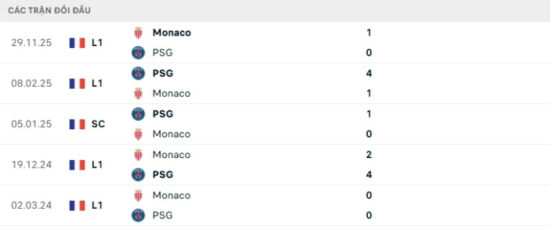 Soi kèo Monaco vs PSG hôm nay 18/02 | Vòng play-off Champions League 2 Kết quả đối đầu gần đây Monaco vs PSG