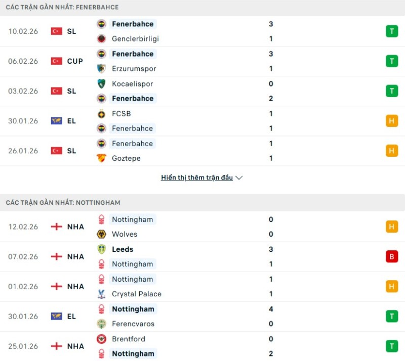 Soi kèo Fenerbahce vs Nottingham hôm nay 20/02 | Vòng play-off Europa League 2 Kết quả thi đấu gần đây Fenerbahce vs Nottingham