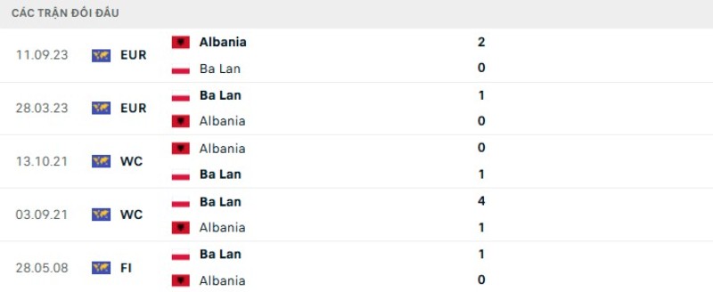 Kết quả đối đầu gần đây Ba Lan vs Albania