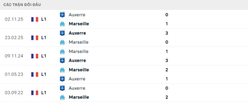 Soi kèo Marseille vs Auxerre | 02h45 ngày 14/03 2 Kết quả đối đầu gần đây Marseille vs Auxerre
