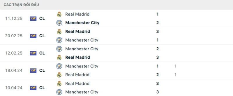 Soi kèo Real Madrid vs Man City | 03h00 ngày 12/03 2 Kết quả đối đầu gần đây Real Madrid vs Man City