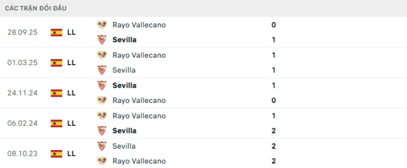 Soi kèo Sevilla vs Vallecano | 00h30 ngày 09/03 2 Kết quả đối đầu gần đây Sevilla vs Vallecano
