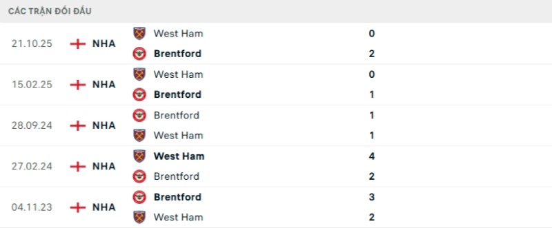 Soi kèo West Ham vs Brentford | 03h00 ngày 10/03 2 Kết quả đối đầu gần đây West Ham vs Brentford