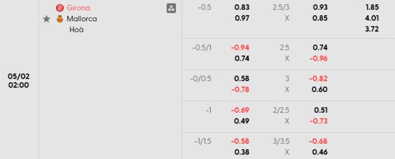 Soi kèo Girona vs Mallorca | 02h00 ngày 02/05 3 Tỷ lệ kèo Girona vs Mallorca