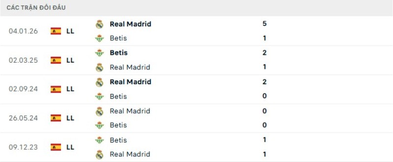 Kết quả đối đầu gần đây Betis vs Real Madrid