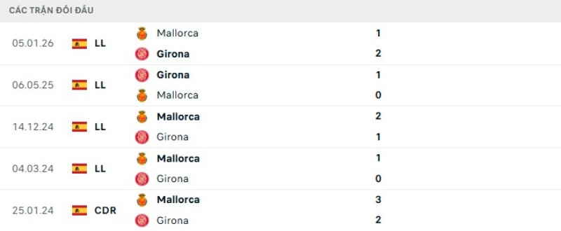 Soi kèo Girona vs Mallorca | 02h00 ngày 02/05 2 Kết quả đối đầu gần đây Girona vs Mallorca